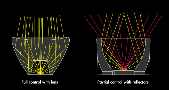 full control with lenses vs partial control with reflectors