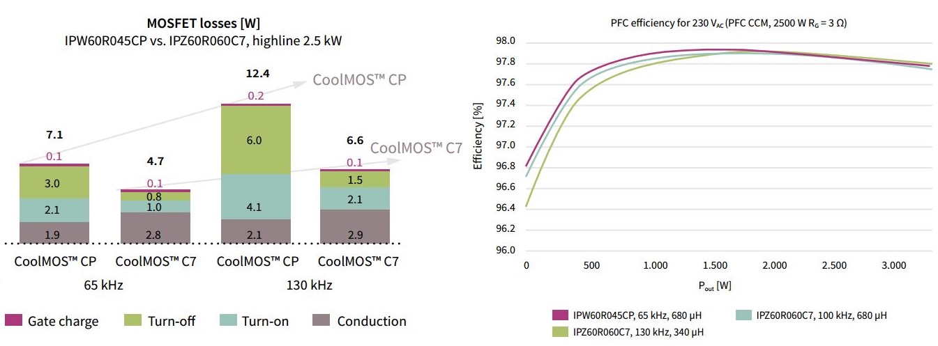 Infineon Graph 600V Coolmos C7 switchingfrequency.JPG AP v01 00 EN