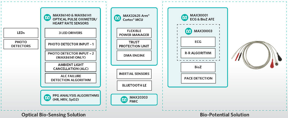Maxim bio sensing